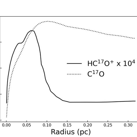 The Dotted Curve Shows The C 17 O Fractional Abundance Abundance With