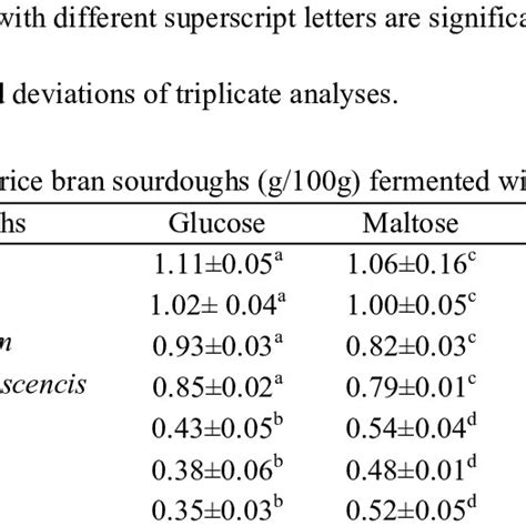 Organic Acids And Ethanol Contents Of Rice Bran Sourdoughs Fermented Download Table