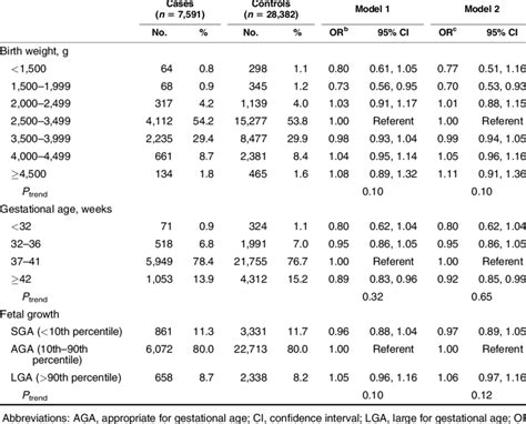 Associations Of Birth Weight Gestational Age And Fetal Growth In