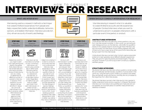 How To Do Interviews For Research The Visual Communication Guy