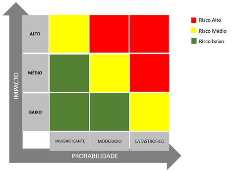 Matriz de Risco de Fornecedores O que é e como aplicar