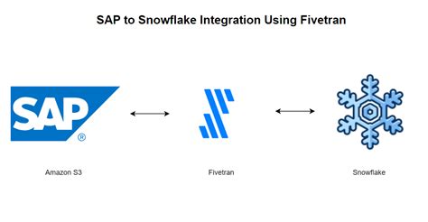 How To Load Data From Sap To Snowflake