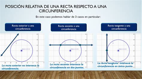 5 Posición relativa de una recta con respecto a una circunferencia