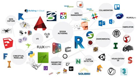 Conoce Los Softwares Bim M S Usados