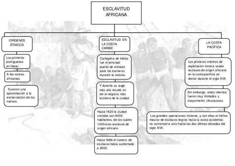 Mapa Conceptual De La Esclavitud De Am Rica Conquistada Frica