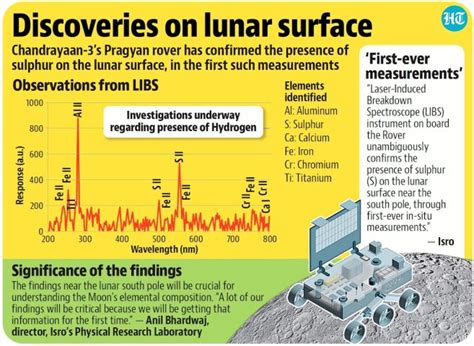 Chandrayaan 3 S Pragyan Rover Confirmes Sulphur Presence On The Surface