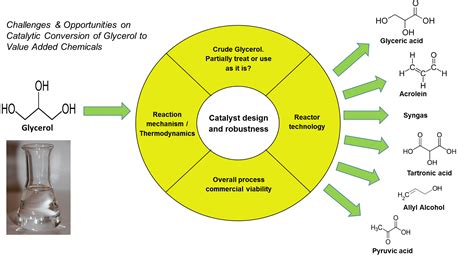 Challenges Opportunities On Catalytic Conversion Of Glycerol To Value