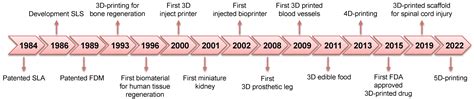 Polymers Free Full Text Artificial Intelligence Empowered 3d And 4d Printing Technologies