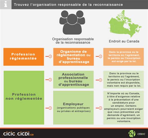 Centre dinformation canadien sur les diplômes internationaux