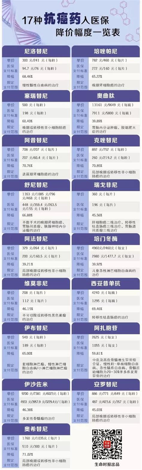 17種抗癌藥正式納入醫保！一表讀懂能省下多少錢（附完整名單） 每日頭條