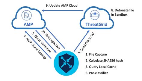 Configuraci N De La Integraci N De La Protecci N Frente A Malware