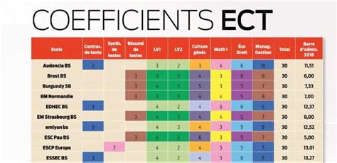 Les Coefficients Ect Du Concours Bce Ecricome Major Pr Pa