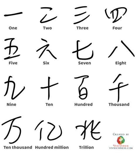 Chinese Numbers 1 To 100