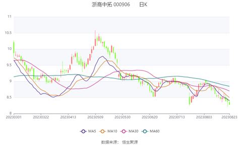 浙商中拓：2023年上半年净利润4 58亿元 同比下降1 83 公司 管理 百分点