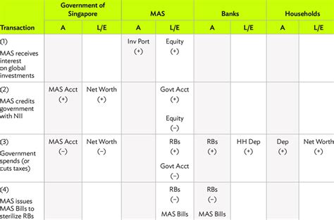 monetary authority  singapore credits net investment income