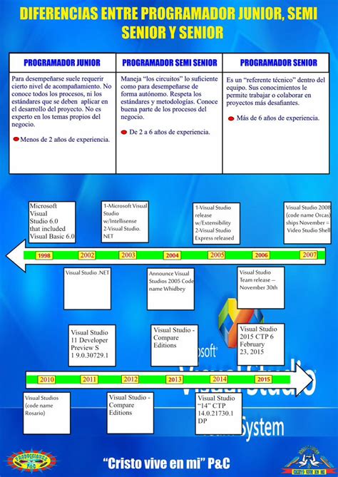 Pdf Diferencia Entre Programador Junior Semi Senior Y Senior Pdf