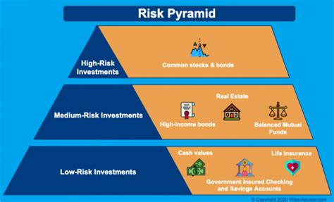 Determining Risk And Understanding The Risk Pyramid Wiseradvisor Blog