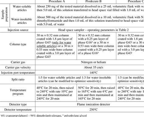 Tests For Residual Solvents Determination 4 Download Table