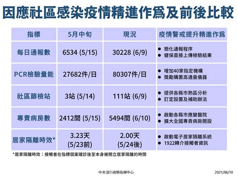 全國三級警戒滿月「每日病例破百、連16天校正回歸」回顧疫情變化 Ettoday生活新聞 Ettoday新聞雲