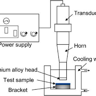 Ultrasonic cavitation test device. | Download Scientific Diagram