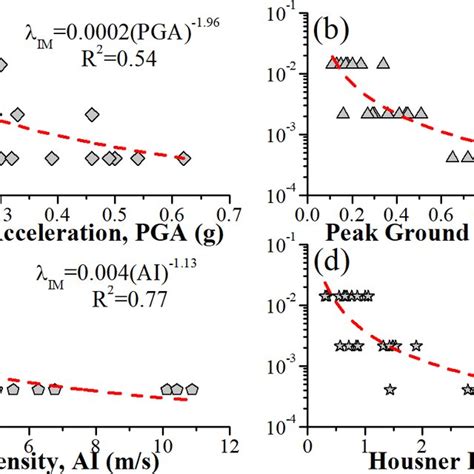 Seismic Hazard Curves For Each Im A Pga B Pgv C Ai And D Hi Download Scientific Diagram