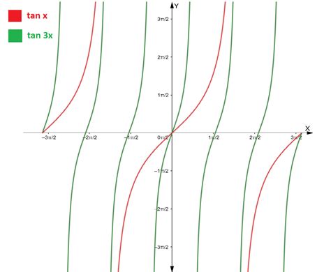 Tangent 3 Theta Formula Geeksforgeeks