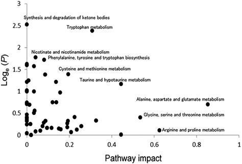 Metabolomic Pathway Analysis Based On Metabolites In Sera From Ra