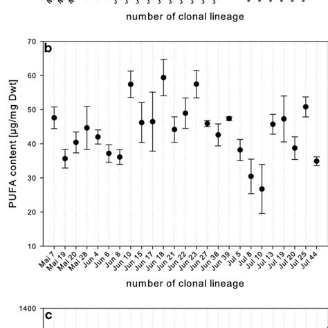 Mean ± Se Content Of Total Fatty Acids Total Fa Content A Of