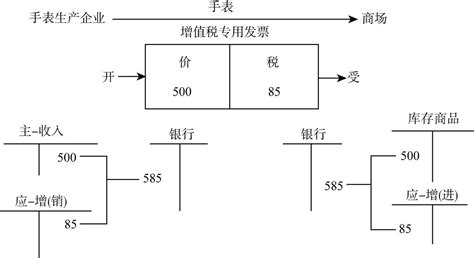 “应交税费”科目 东奥会计在线