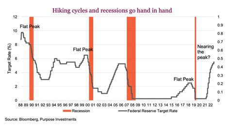 What Happens After Interest Rates Peak? - See It Market