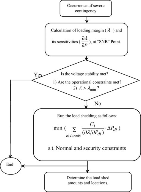 Flowchart Of The Load Shedding Procedure Download Scientific Diagram