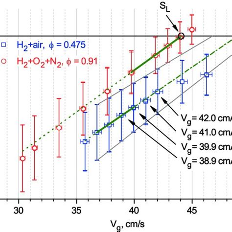 Laminar Burning Velocity Of Lean H 2 Air Flames At Standard