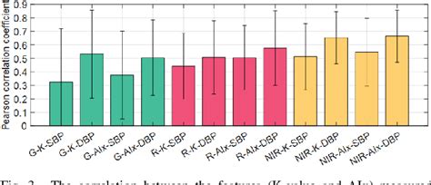 Figure 3 From Wavelength Dependency Of PPG Morphological Features For