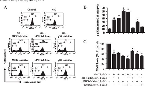 Figure 3 From The Effects Of Mitogen Activated Protein Kinase