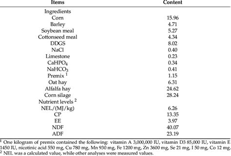 Ingredient And Nutrient Composition Of The Dairy Cows Diet Dm