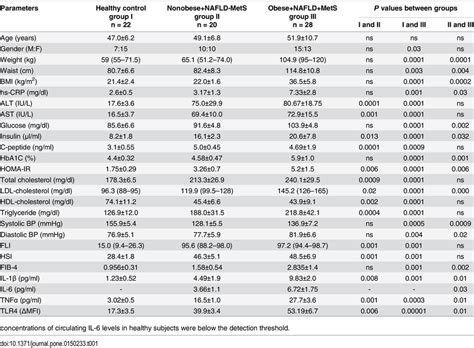 Baseline Clinical Anthropometric And Biochemical Characteristics Of Download Table