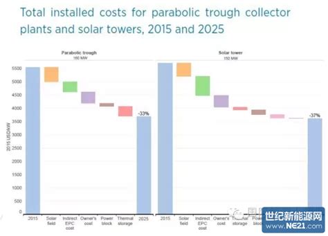 2015至2025 光伏成本下降57世纪新能源网 Century New Energy Network
