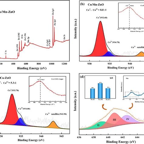 O 1 s XPS spectra of CuZnO a Cu MnZnO¹ b ZnO c Cu MnZnO ²