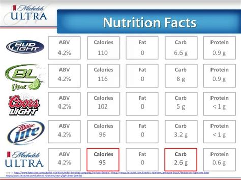 Calories In Michelob Ultra Vs Miller Light