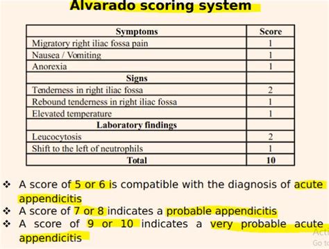 Alvarado Scoring System For Acute Appendicitis