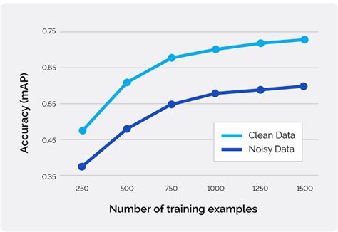 What Is Data Centric Ai All About And Why Is It Important Datafloq