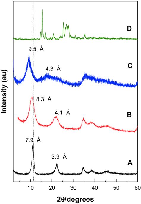 Powder X Ray Diffraction Patterns For The Mg Al Layered Double