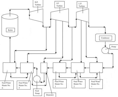 Layout Of 120 Mw Thermal Power Plant Download Scientific Diagram