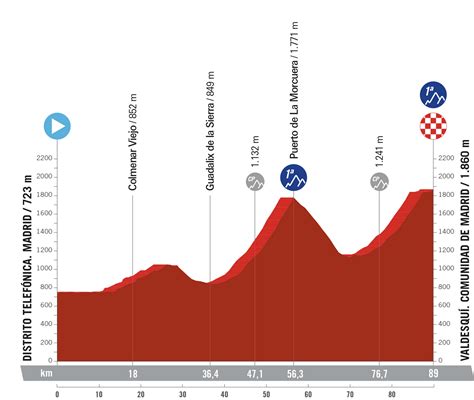 Vuelta a España femenina 2024 Fechas horarios recorrido etapas