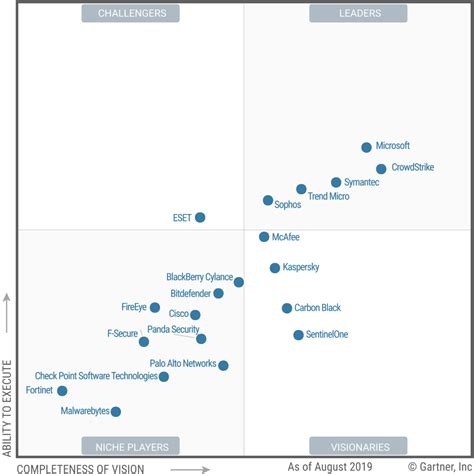 Gartner Magic Quadrant 2024 Antivirus Greer Karylin