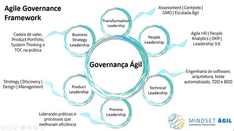 Agile Governance Framework Olá Pessoal Tudo Bem By Felipe Oliveira Mindset Ágil Medium