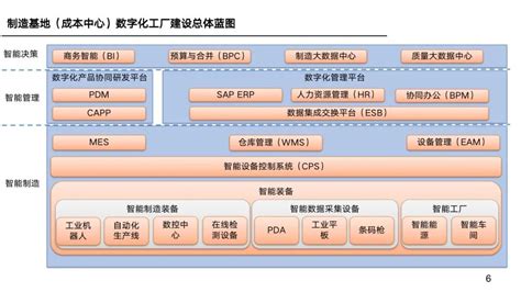 数字化工厂建设规划蓝图及三年实施计划ppt Csdn博客