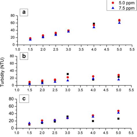 Turbidity Values Obtained After The Tests Of C F S With Mo Solution For