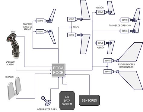 Pasos para diseñar y fabricar un sistema de control de vuelo