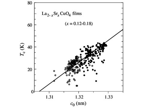 Plot of T c with the c axis length c 0 for La 2Àx Sr x CuO 4 thin